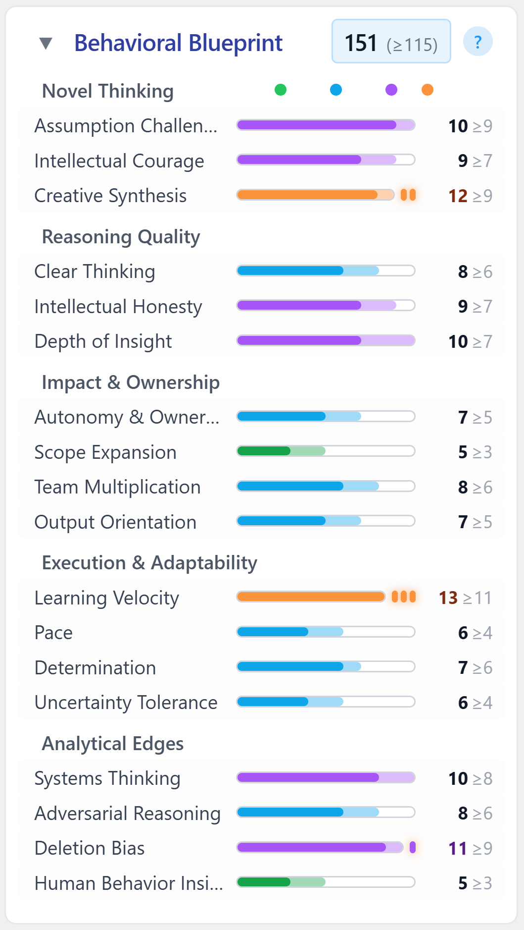 Behavioral Blueprint showing 18 traits across five categories - Novel Thinking, Reasoning Quality, Impact and Ownership, Execution and Adaptability, Analytical Edges - each scored with potential and floor values and color-coded by tier.
